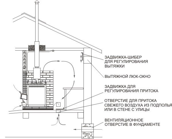 Вентиляция банной парной
